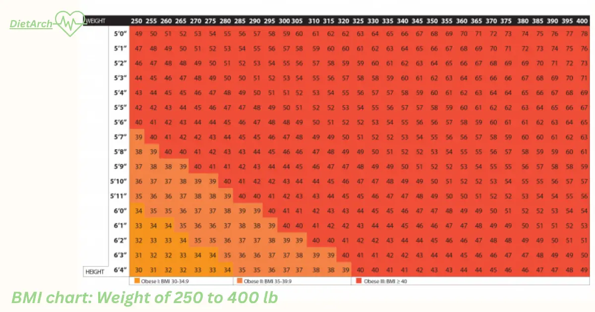 Body Mass Index: Calculate your BMI | Charts Complete Guide 6 BMI chart: Weight of 250 to 400 lb