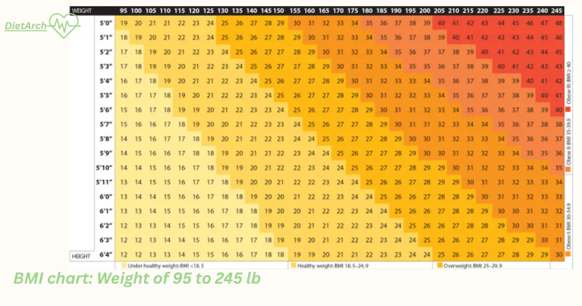 Body Mass Index: Calculate your BMI | Charts Complete Guide 5 BMI chart: Weight of 95 to 245 lb