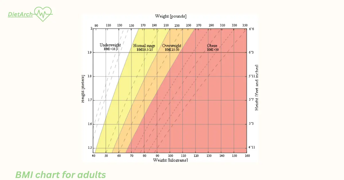 Body Mass Index: Calculate your BMI | Charts Complete Guide 4 BMI Charts for adults