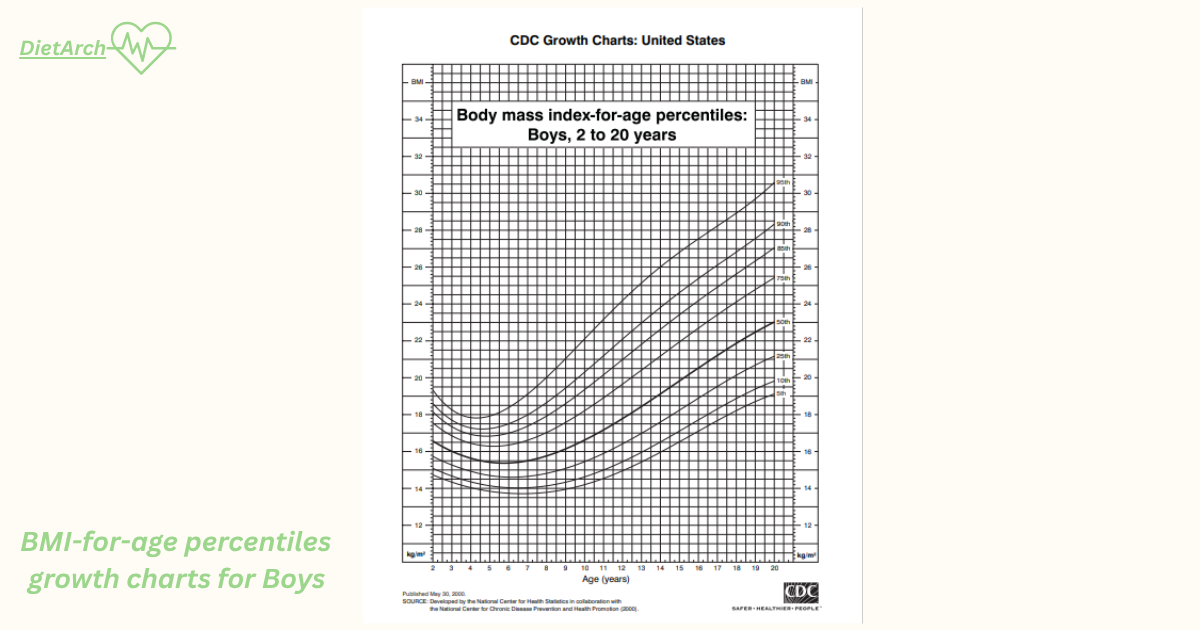 Body Mass Index: Calculate your BMI | Charts Complete Guide 2 BMI-for-age percentiles
growth charts boys. Dietarch