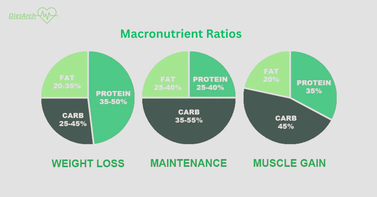 Ultimate Guide to Using a Macronutrient Calculator (Updated 2025) 3 Customizing Macros with Fitness Goals