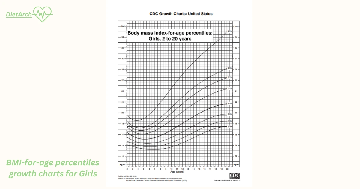 Body Mass Index: Calculate your BMI | Charts Complete Guide 3 BMI-for-age percentiles
growth charts girls. Dietarch