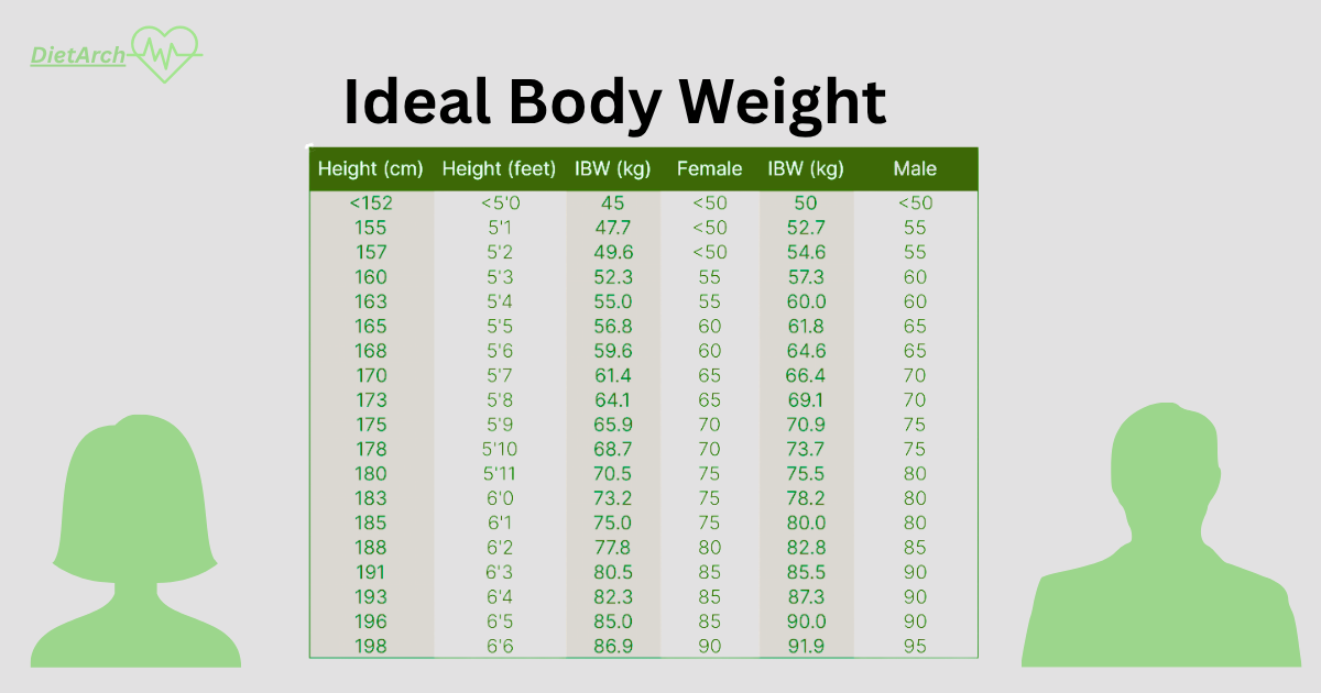 How Much Should I Weigh? The Ideal Weight Calculator 3 Ideal Weight Calculator Charts for male and female