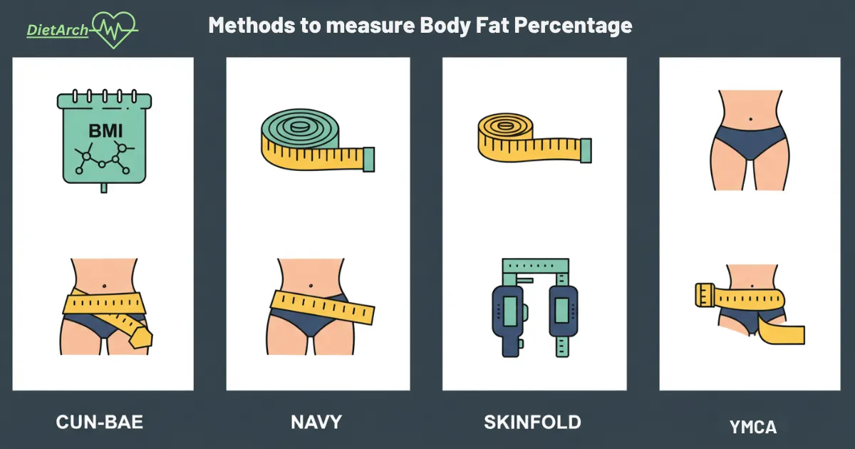 Body Fat Calculator: Complete Guide to Measuring & Improving Body Fat 4 Icons representing CUN-BAE Navy Skinfold and YMCA body fat methods